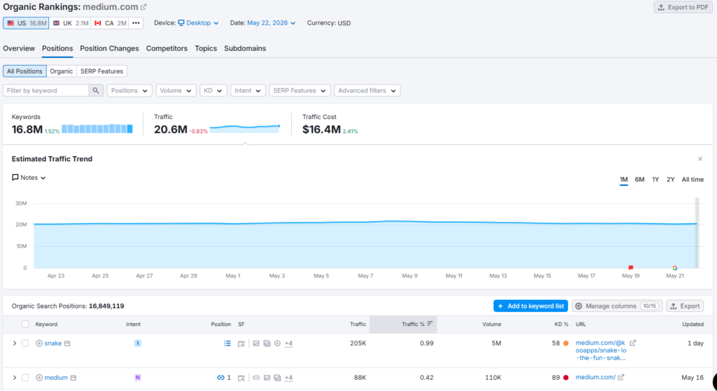 Medium Estimated Traffic Trend