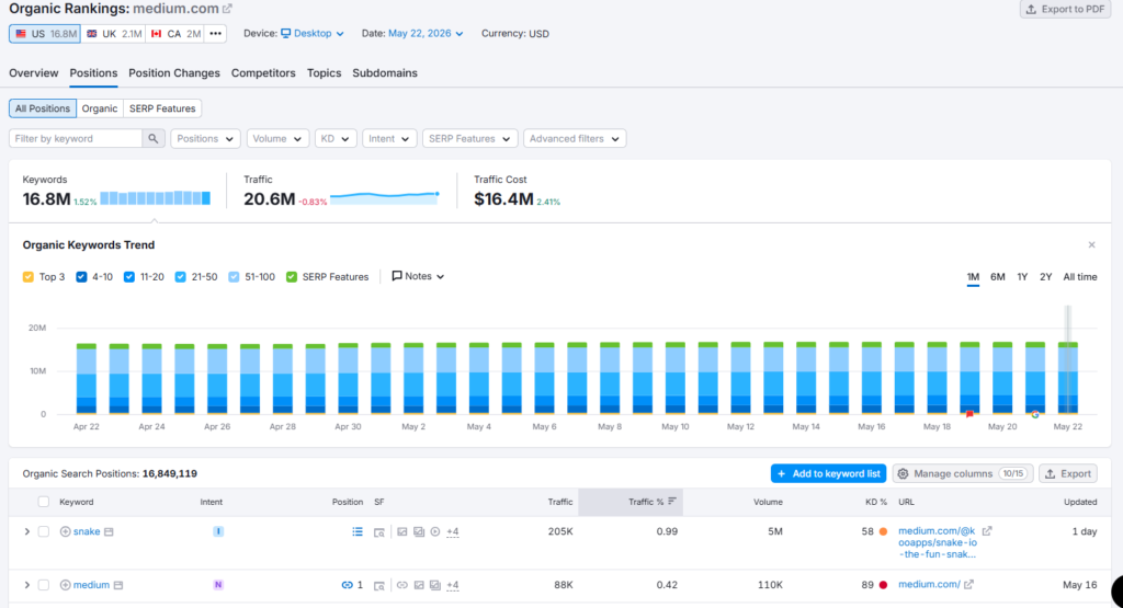 Medium Organic Keywords Trend