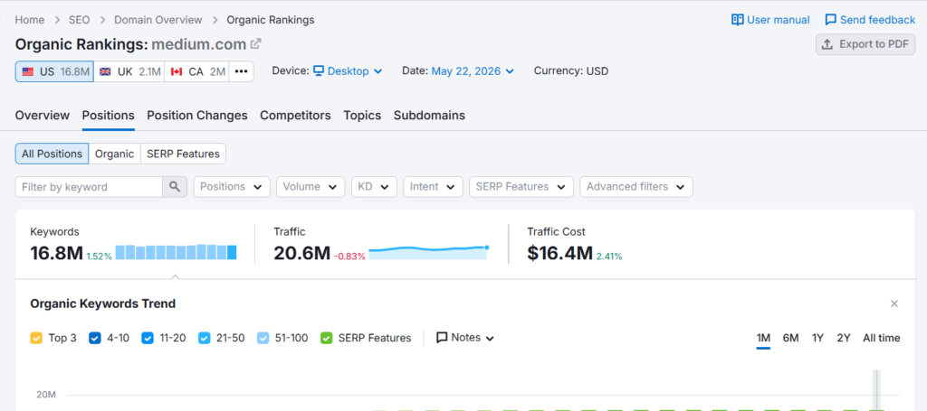 medium semrush traffic cost