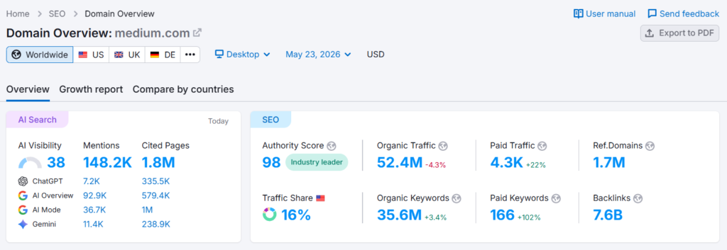 medium domain overview in semrush