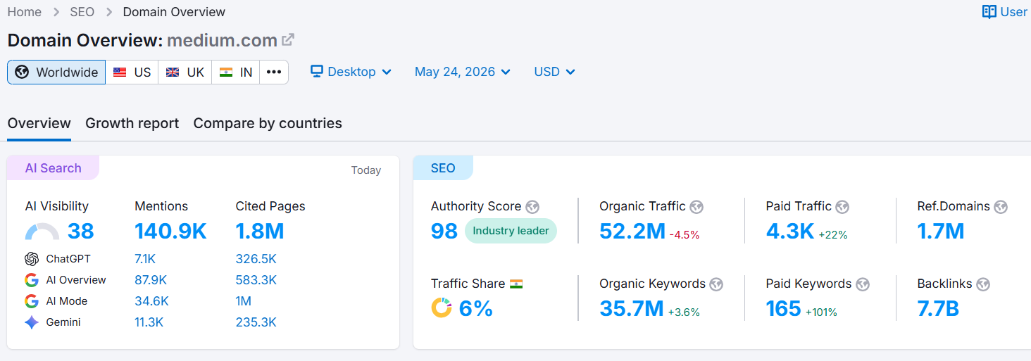 semrush authority score medium