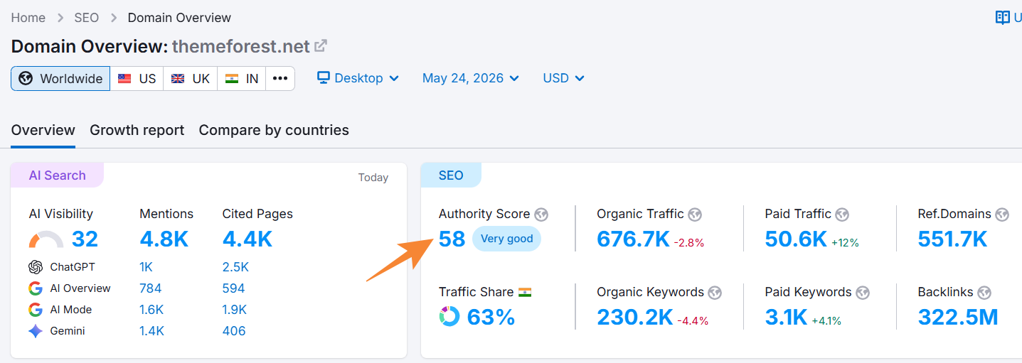Semrush Authority Score for themeforest