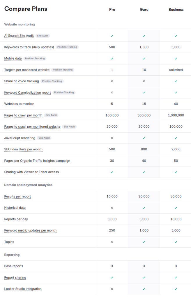 Semrush Compare Plans