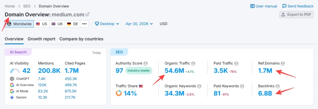 Semrush Domain Overview report