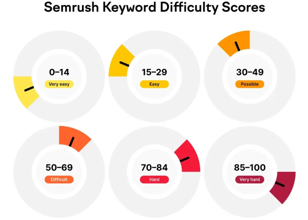 SEMrush keyword difficulty scores