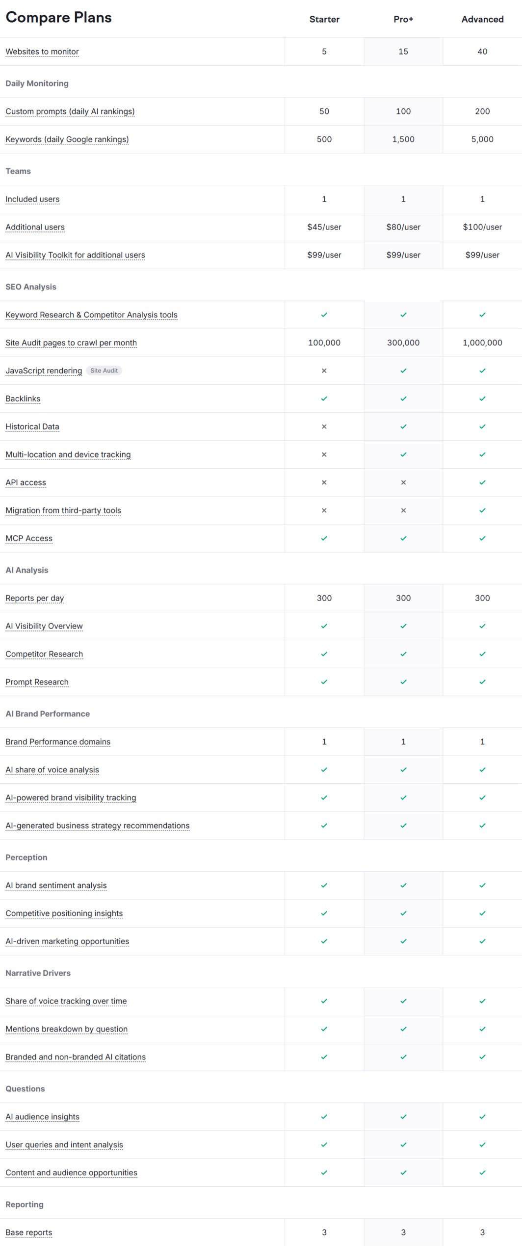 semrush one compare plans
