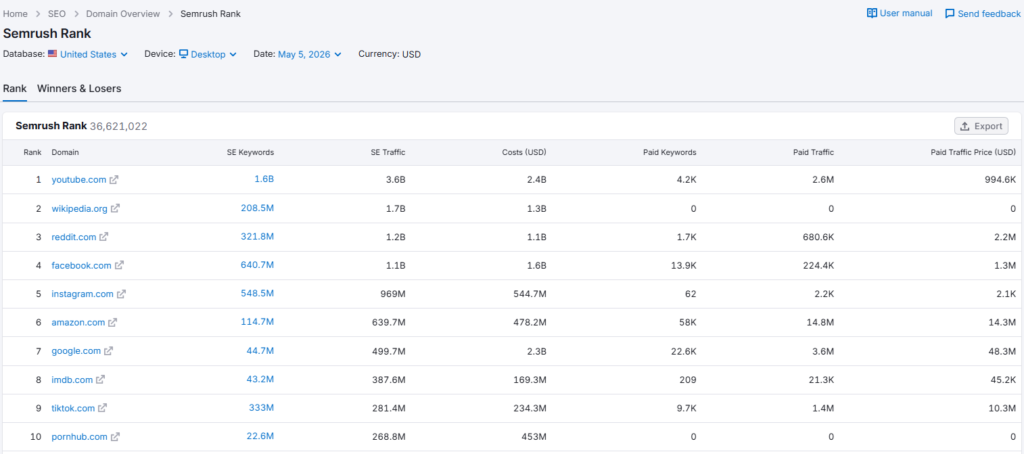 Semrush Rank global leaderboard showing top ranked domains by organic traffic 
