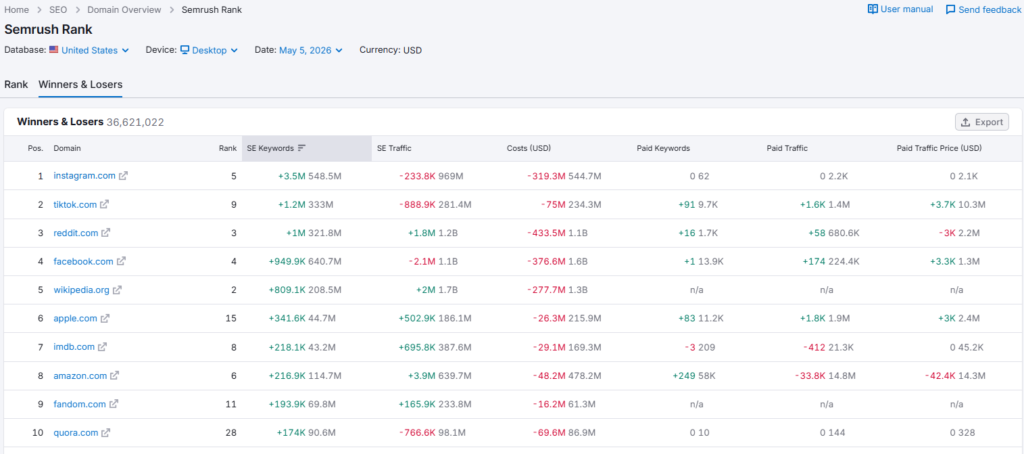 Semrush Rank Winners & Losers